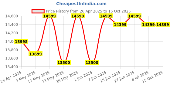 amazon.in TSC Ttp 244 Pro Barcode Monochrome Wired Home Inkjet Printers 203 Dpi Desktop Thermal Transfer Label Bar Code, Black Price History Graph from 26 Apr 2025 to 15 Oct 2025