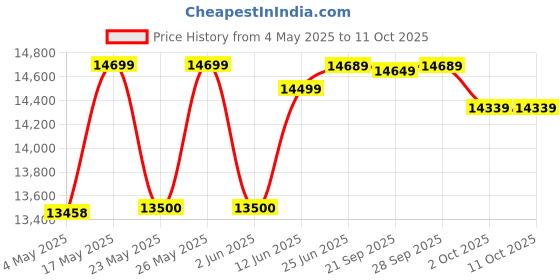 amazon.in TSC Ttp 244 Pro Barcode Monochrome Wired Home InkJet Printers With Mindware Labels And Ribbon Free, Black Price History Graph from 4 May 2025 to 11 Oct 2025