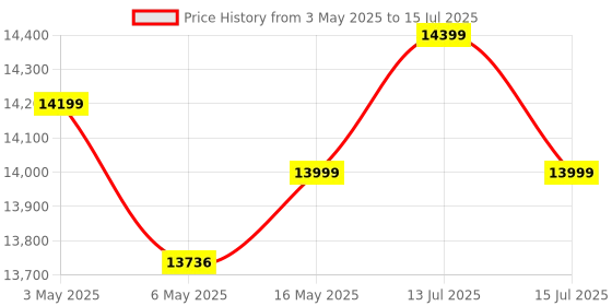 amazon.in TSC TTP 244 PRO Barcode Printer 203 DPI Desktop Thermal Transfer Label Bar Code Printer tsc Price History Graph from 3 May 2025 to 15 Jul 2025