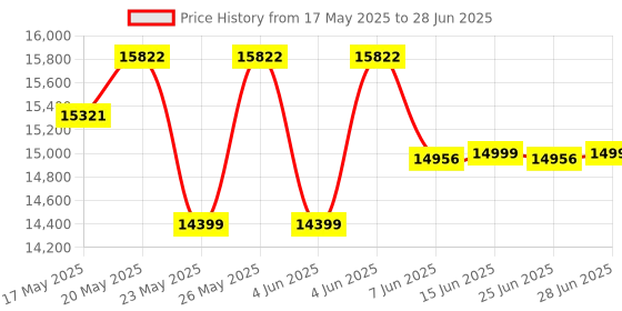 amazon.in TSC TTP 244 PRO Barcode Printer 203 DPI Desktop Thermal Transfer Label Bar Code Printer tsc Price History Graph from 17 May 2025 to 28 Jun 2025
