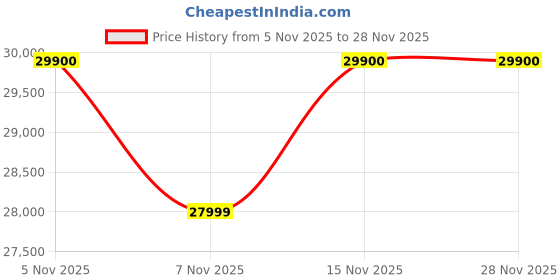 amazon.in TSC TTP 345 Barcode Printer (Perfect for Seller Flex) Price History Graph from 5 Nov 2025 to 27 Nov 2025
