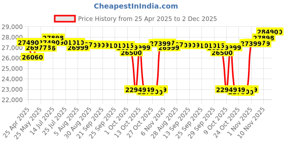 amazon.in TSC Ttp 345 Thermal Transfer Desktop Barcode Monochrome Wired Home InkJet Printers, 300 Dpi, Multicolor tsc Price History Graph from 25 Apr 2025 to 1 Dec 2025