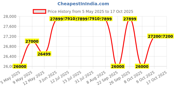 amazon.in TSC TTP 345 Thermal Transfer Desktop Barcode Printer 300 DPI (Perfect for Seller Flex) tsc Price History Graph from 5 May 2025 to 16 Oct 2025