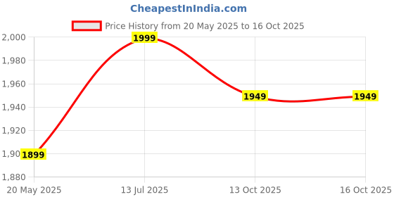 amazon.in tsf 768 BLACK UNIFORM BOOT WITH ZIP FOR MEN's(768 NEW) tsf Price History Graph from 20 May 2025 to 13 Oct 2025