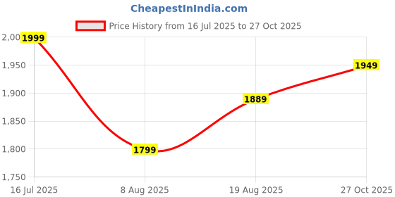 amazon.in tsf 768 BLACK UNIFORM BOOT WITH ZIP FOR MEN's(768 NEW) tsf Price History Graph from 16 Jul 2025 to 27 Oct 2025