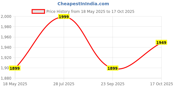 amazon.in tsf 768 Tan Genuine Leather Police Boot Extra Comfortable & Durable Light Weight Boot tsf Price History Graph from 18 May 2025 to 17 Oct 2025