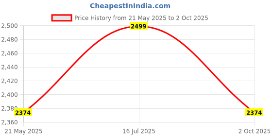 amazon.in tsf 786 Genuine Leather Police Boot Comfortable and Durable PU sole Lightweight Boots tsf Price History Graph from 21 May 2025 to 2 Oct 2025