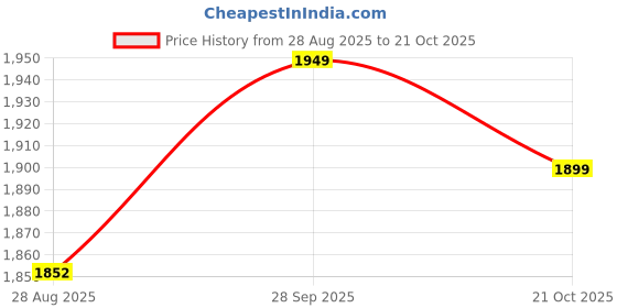 amazon.in tsf 9405 Lace-Up//Zipper Police Boot tsf Price History Graph from 28 Aug 2025 to 21 Oct 2025