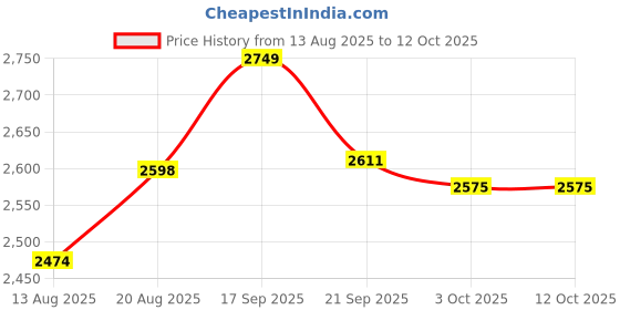 amazon.in tsf Ankle Boot tsf Price History Graph from 13 Aug 2025 to 11 Oct 2025