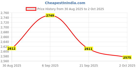 amazon.in tsf Ankle Boot tsf Price History Graph from 30 Aug 2025 to 2 Oct 2025