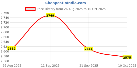 amazon.in tsf Ankle Boot tsf Price History Graph from 26 Aug 2025 to 10 Oct 2025