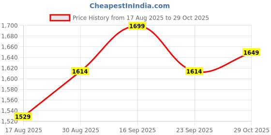 amazon.in tsf Black Genuine Leather Police Boot tsf Price History Graph from 17 Aug 2025 to 29 Oct 2025