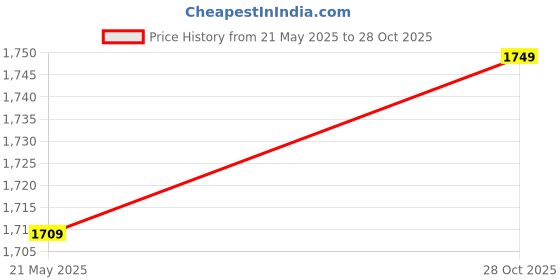 amazon.in tsf BLACK LACE UP BOOT FOR WOMENS 725 LACE UP BOOT BLK-38 tsf Price History Graph from 21 May 2025 to 28 Oct 2025