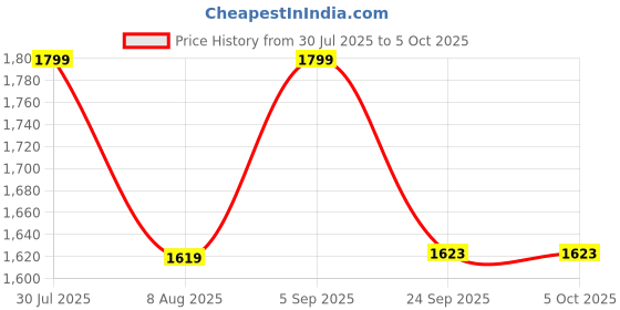 amazon.in tsf BLACK LACE UP BOOT FOR WOMENS 725 LACE UP BOOT BLK-38 tsf Price History Graph from 30 Jul 2025 to 4 Oct 2025