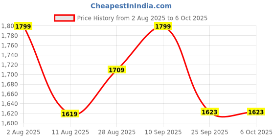 amazon.in tsf FORMAL LEATHER ZIP BOOT FOR WOMEN's (725) tsf Price History Graph from 2 Aug 2025 to 5 Oct 2025