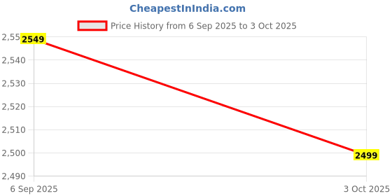 amazon.in tsf FORMAL ZIP FUR BOOT tsf Price History Graph from 6 Sep 2025 to 3 Oct 2025