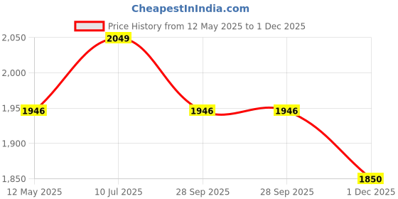 amazon.in tsf KIM-33 Black Formal Boot Real Genuine Leather Lightweight Sole tsf Price History Graph from 12 May 2025 to 1 Dec 2025