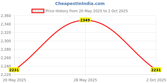 amazon.in tsf Leather Boot, Extra Lightweight Extra Comfort tsf Price History Graph from 20 May 2025 to 2 Oct 2025
