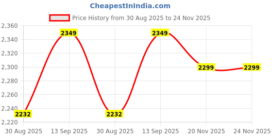 amazon.in tsf Leather Boot, Extra Lightweight Extra Comfort tsf Price History Graph from 30 Aug 2025 to 20 Nov 2025