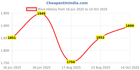 amazon.in tsf Leather Police Boot tsf Price History Graph from 16 Jun 2025 to 14 Oct 2025