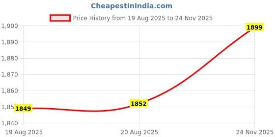 amazon.in tsf Leather Police Boot tsf Price History Graph from 19 Aug 2025 to 24 Nov 2025