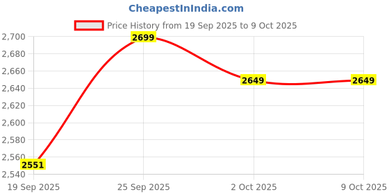 amazon.in TSF Leather Police Boot with Zip Price History Graph from 19 Sep 2025 to 8 Oct 2025