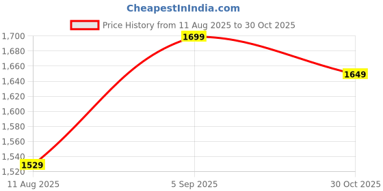 amazon.in tsf Leather Police Shoes, Extra Lightweight Extra Comfort tsf Price History Graph from 11 Aug 2025 to 30 Oct 2025