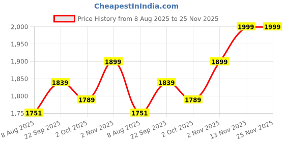 amazon.in tsf Mens 9597 Black Genuine Leather Long Boot tsf Price History Graph from 8 Aug 2025 to 25 Nov 2025