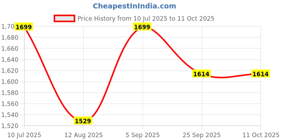amazon.in tsf POLICE BOOT FOR WOMENS (LACE UP) tsf Price History Graph from 10 Jul 2025 to 10 Oct 2025