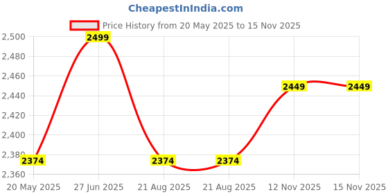 amazon.in TSF Real Leather Police Boot for Men tsf Price History Graph from 20 May 2025 to 15 Nov 2025