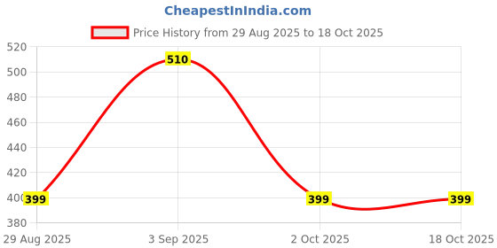 amazon.in domin8 Tshirt for Men | Basic Cut Out Shoulder T-Shirt for Boys | Tshirt for Men | Gym & Training Fit | Yellow domin8 Price History Graph from 29 Aug 2025 to 18 Oct 2025