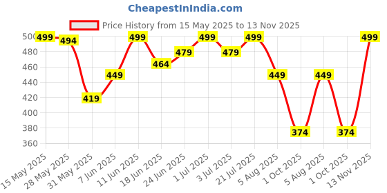 amazon.in adro Tshirt for Men | Printed T Shirt for Men | 100% Cotton Regular Fit T-Shirt |Printed T Shirt adro Price History Graph from 15 May 2025 to 13 Nov 2025