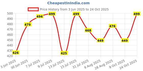 amazon.in adro Tshirt for Men | Printed T Shirt for Men | 100% Cotton Regular Fit T-Shirt |Printed T Shirt adro Price History Graph from 3 Jun 2025 to 24 Oct 2025