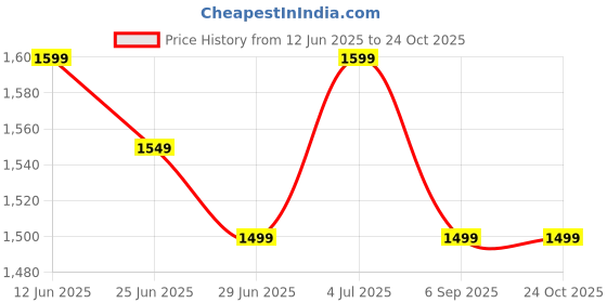 amazon.in TSI Sports Cricket Stumps Set, Pink Spring Back Wooden Stumps with Stand, Practice Cricket Ball with String Price History Graph from 12 Jun 2025 to 24 Oct 2025