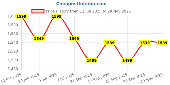 amazon.in TSI Sports Cricket Stumps Set, Spring Back Wooden Stumps with Heavy Duty Base, Practice Ball, with Heavy Duty Spring Stand Base Color Black Pack of 1PC Price History Graph from 12 Jun 2025 to 29 Nov 2025