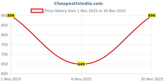 amazon.in TSKN Premium Brown Car Backseat Organizer with Foldable Tray | Multi-Pocket Storage for Tablets, Phones, Bottles & Travel Essentials Price History Graph from 1 Nov 2025 to 30 Nov 2025