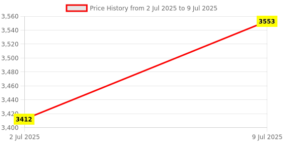 amazon.in TSL2591 High Dynamic Digital Light Sensor I2C, Infrared & Full Spectrum Diodes, Advanced Digital Light Sensor Price History Graph from 2 Jul 2025 to 9 Jul 2025