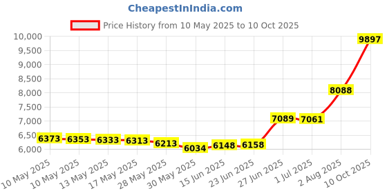 amazon.in tsla Tesla Men s Mesh-Panel Compression Pants Baselayer Cool Dry Sports Tights Leggings MUP09 MUP79 tsla Price History Graph from 10 May 2025 to 10 Oct 2025