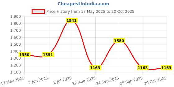 amazon.in generic TSL_Keramate Brown Hair Colour generic Price History Graph from 17 May 2025 to 20 Oct 2025