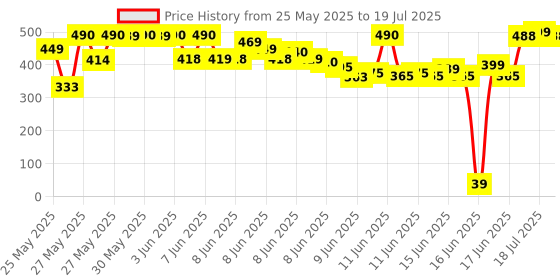 amazon.in TsMADDTs Powerful 3-in-1 Vacuum Cleaner for Car & Home – Compact, Cordless, Wet & Dry, Blower Function, Mini & Portable for Sofa, Dust, and Deep Cleaning (Vaccum Cleaner-, Pack of 1) Price History Graph from 25 May 2025 to 15 Jul 2025