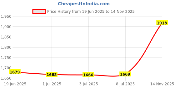 amazon.in TSN Kleenex Pocket Pack Facial Tissue, Package May Vary Price History Graph from 19 Jun 2025 to 14 Nov 2025