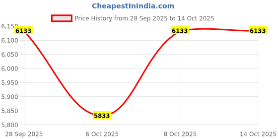 amazon.in Tsnapoo Sports Open Earbuds with Over Ear Hooks and Neck Sling,Open Ear Headphones Wireless BT 5.4,HiFi Sound Clear Calling,Waterproof,Around The Ear Comfortable fit for Workout Running Exercise Gym Price History Graph from 28 Sep 2025 to 14 Oct 2025