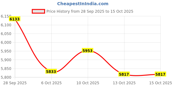 amazon.in Tsnapoo Sports Open Earbuds with Over Ear Hooks and Neck Sling,Open Ear Headphones Wireless BT 5.4,HiFi Sound Clear Calling,Waterproof,Around The Ear Comfortable fit for Workout Running Exercise Gym Price History Graph from 28 Sep 2025 to 13 Oct 2025