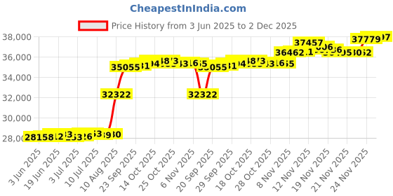 amazon.in TSP Chrome 110 Amp Alternator for GM 10SI Style Chrome Price History Graph from 3 Jun 2025 to 2 Dec 2025