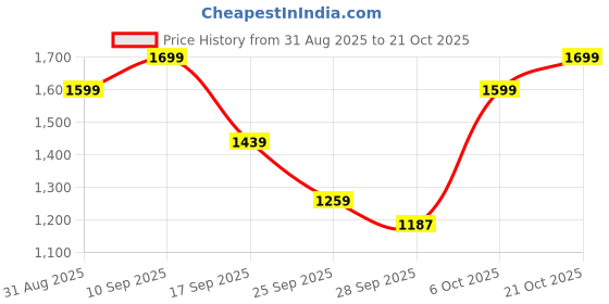 amazon.in the souled store TSS Originals: Camo Fade Men Puffer Jackets the souled store Price History Graph from 31 Aug 2025 to 21 Oct 2025