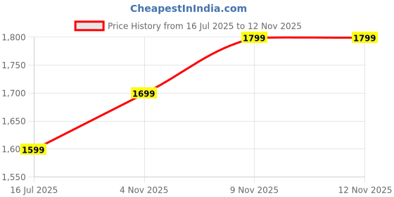 amazon.in the souled store TSS Originals: Camo Fade Men Puffer Jackets the souled store Price History Graph from 16 Jul 2025 to 4 Nov 2025
