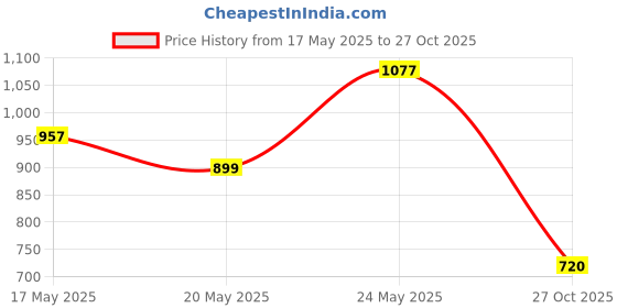 amazon.in the souled store TSS Originals: Panama Stripes Women Oversized Sweaters the souled store Price History Graph from 17 May 2025 to 27 Oct 2025