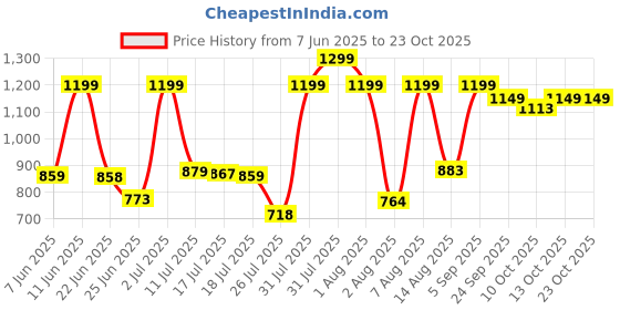 amazon.in the souled store TSS Originals: Panama Stripes Women Oversized Sweaters the souled store Price History Graph from 7 Jun 2025 to 23 Oct 2025