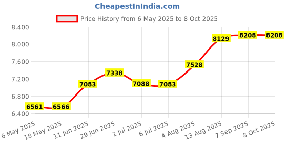 amazon.in Tsshmhwl Under Cabinet Pull Out Bin Holder (Bin Not Included) Removable Liner for Recycling or littering, Slimline Shape for Easy use! Price History Graph from 6 May 2025 to 8 Oct 2025