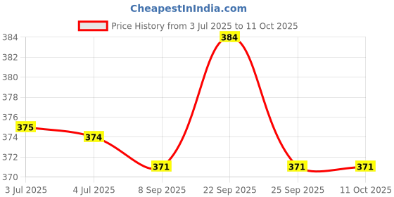 amazon.in TSSP Frame, White 21x30 cm (8 ¼x11 ¾) Price History Graph from 3 Jul 2025 to 11 Oct 2025